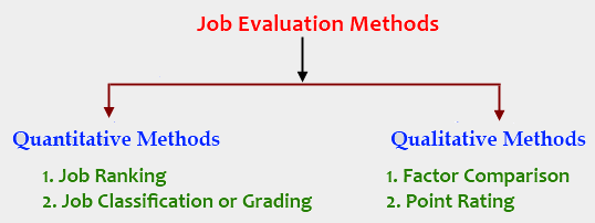 Job Evaluation Methods Mbaknol