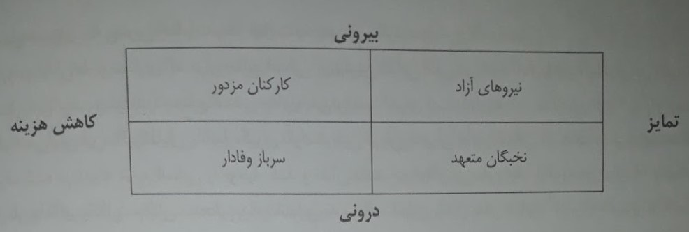 شکل ۲-4 استراتژی های چهارگانه منابع انسانی ( 2009 : 57 ,Stewart and Brown)