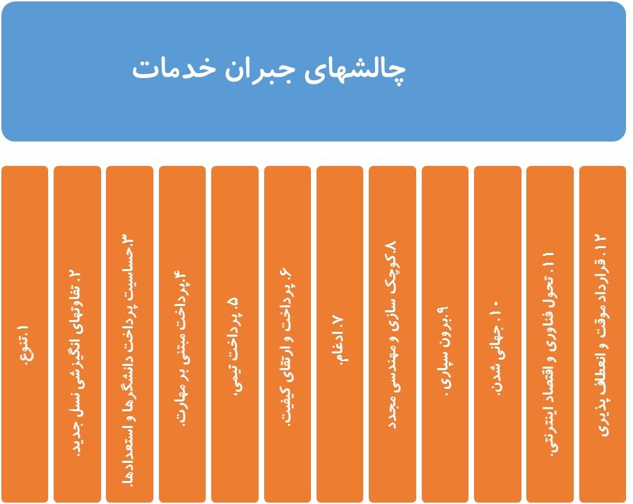 چالش های جبران خدمات