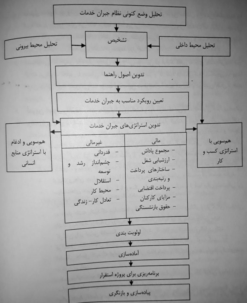 شکل ۲-۵. مراحل ایجاد استراتژی جبران خدمات