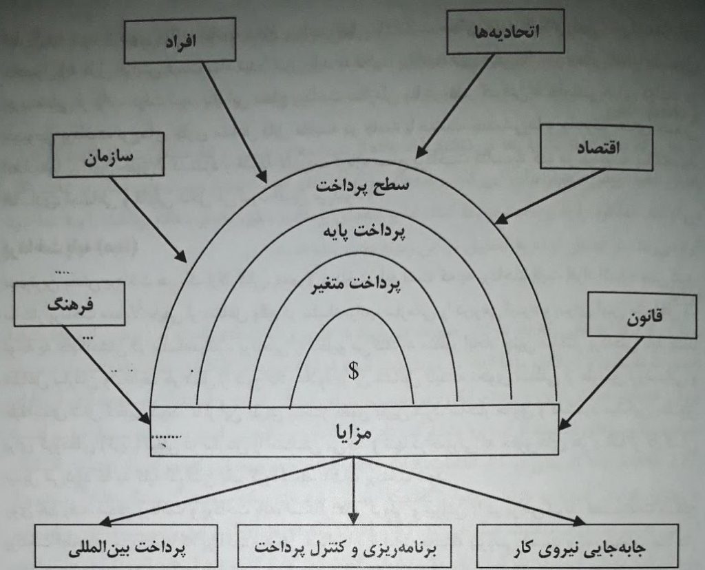 شکل ۱- مدلی برای جبران خدمات (2010 ,Atchison and Thomsen)
