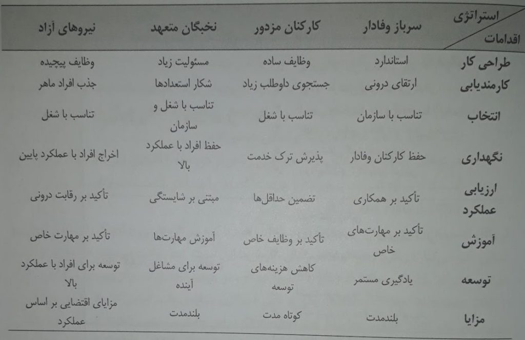 جدول ۲-۱. اقدامات متناسب با استراتژی های چهارگانه منابع انسانی (Stewart and Brown, 2009: 529)