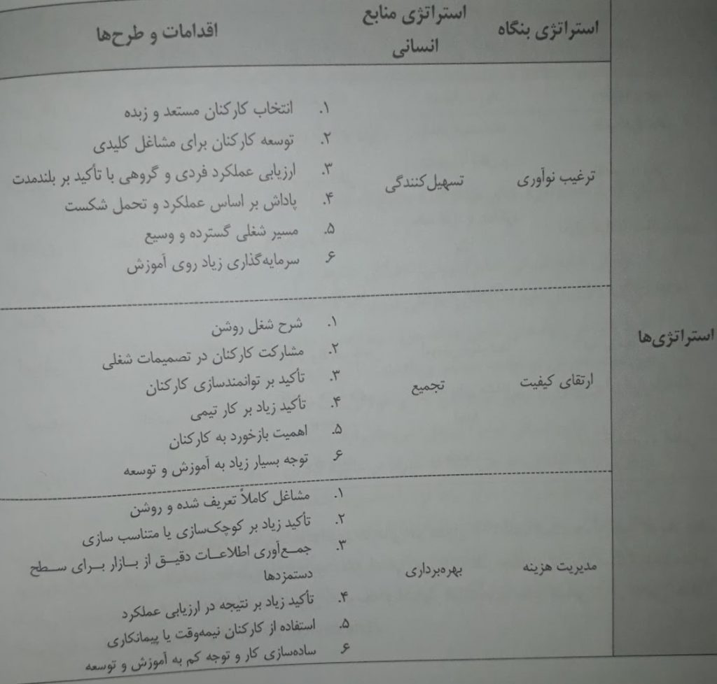 جدول ۲-۲. همسویی مدیریت منابع انسانی با استراتژی های سازمانی (Millmore et al., 2007: 55)