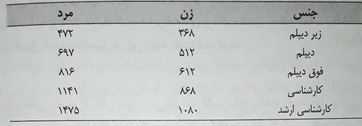 جدول ۱-۱ مقایسه حقوق هفتگی مردان و زنان در ایالات متحده به دلار