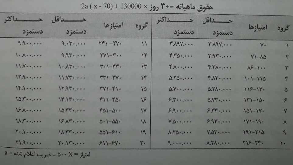 جدول 1-4. پرداخت گروه های بیست گانه قانون کار در ایران در فروردین ۱۳۹۱