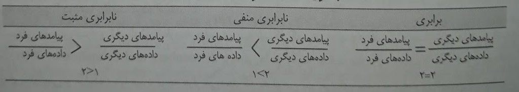 جدول ۳-۲. محور نظریه برابری نابرابری منفی