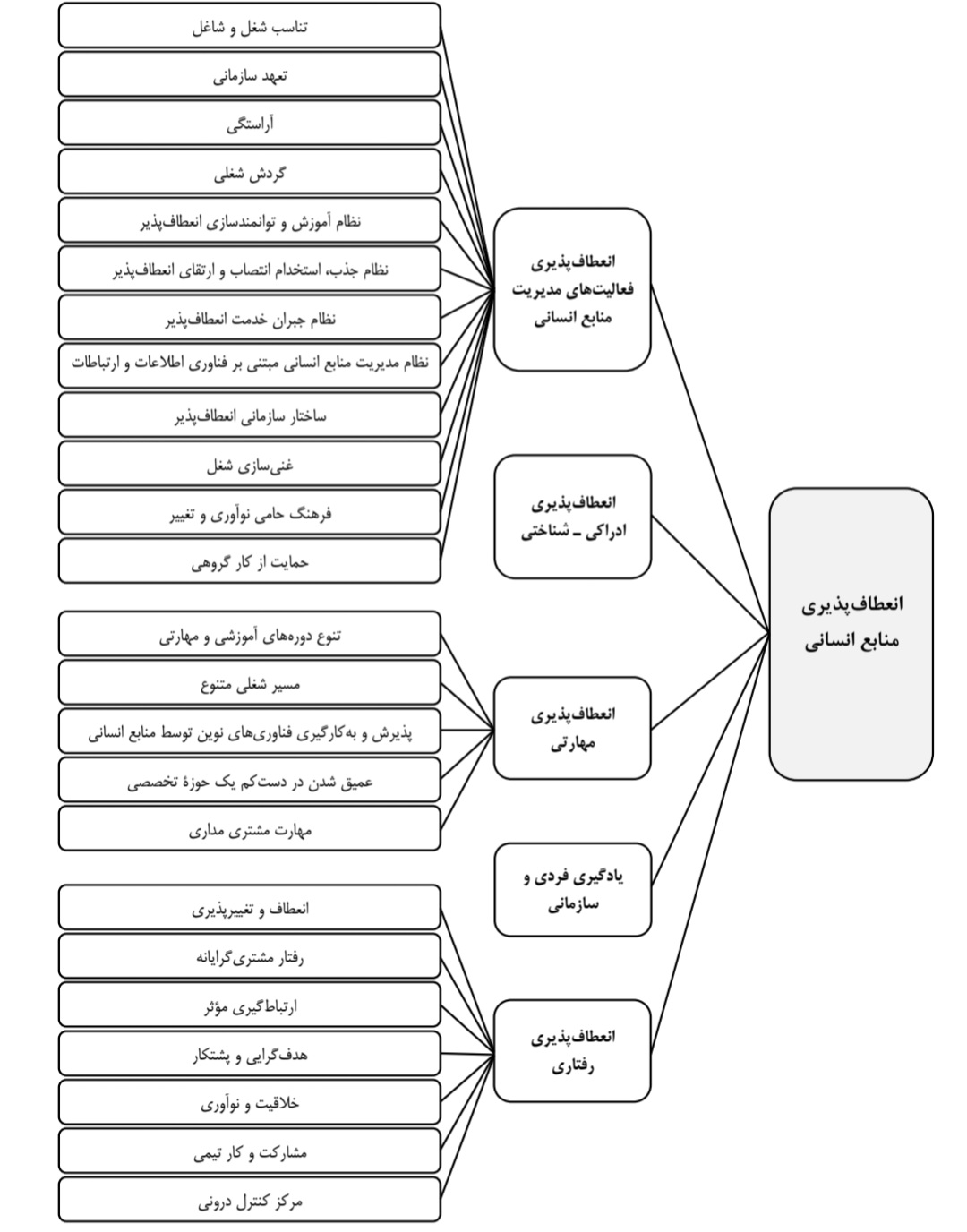 انعطاف پذیری منابع انسانی