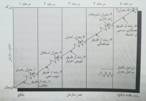مدل رشد سازمانی 