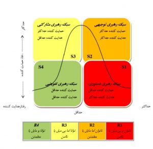 نظریه موقعیتی هرسی و بلانچارد نظریه موقعیتی هرسی و بلانچارد