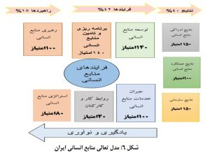 مدل تعالی منابع انسانی ایران