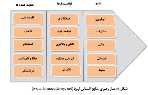 مدل رهبری منابع انسانی اروپا