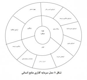 مدل سرمایه گذاری در منابع انسانی