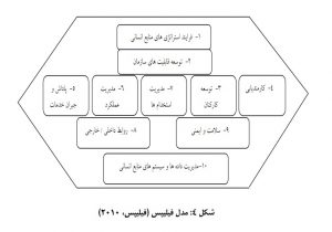 مدل فیلیپس