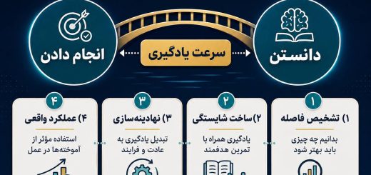 سرعت یادگیری؛ از دانستن تا توانستن