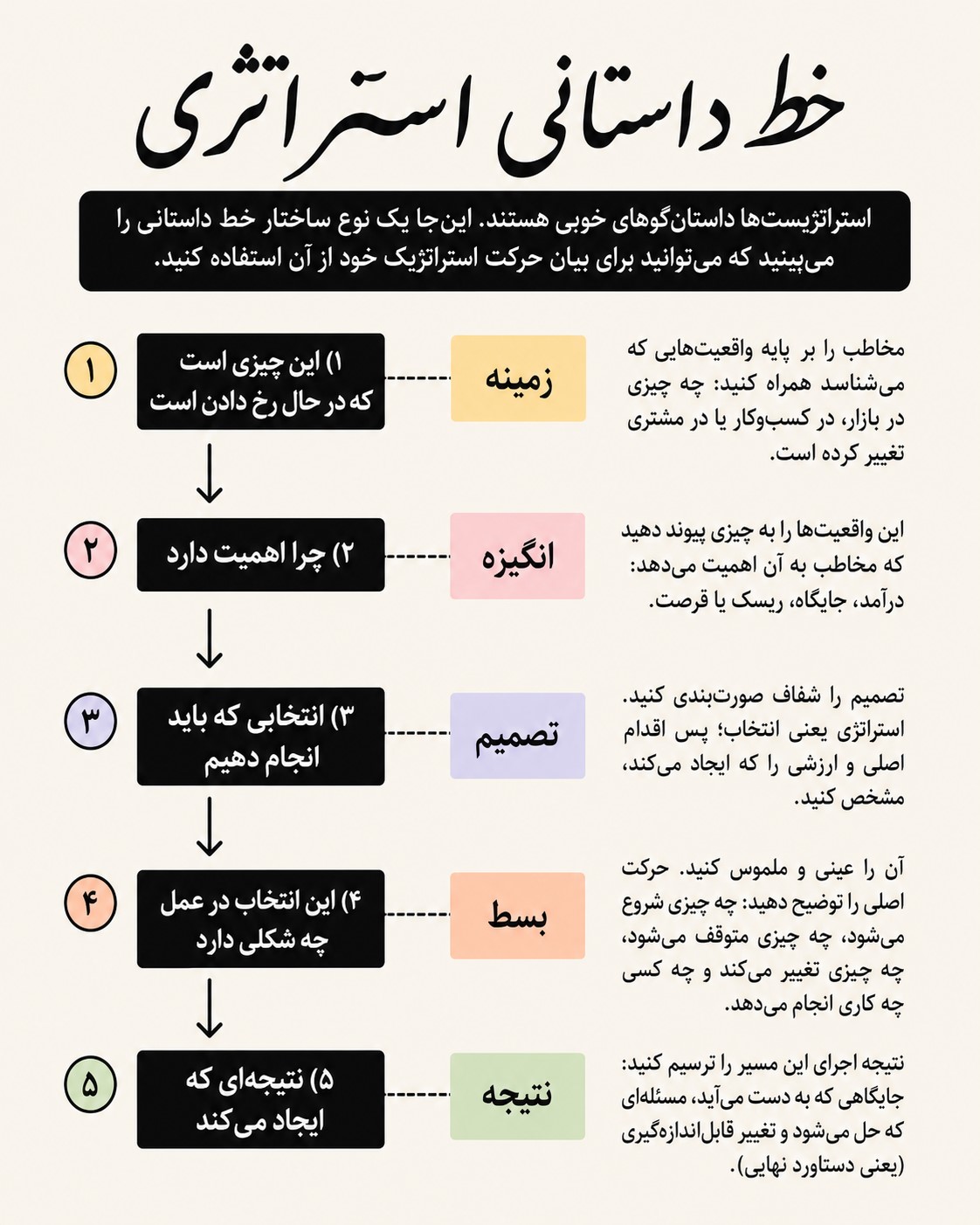 داستان سرایی استراتژیک
