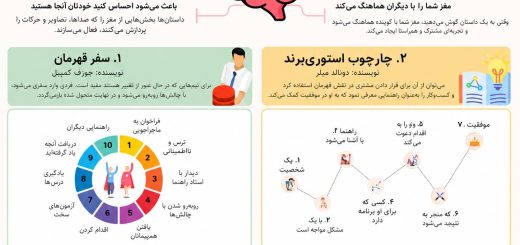 چهار چارچوب داستان‌سرایی در کسب‌وکار که مدیران باید بدانند