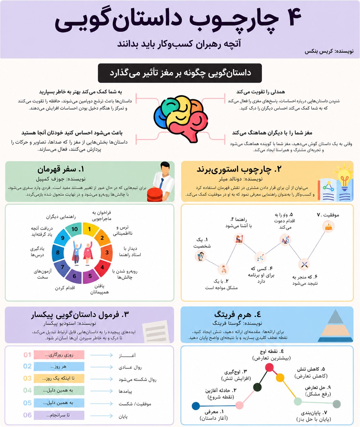 چهار چارچوب داستان‌سرایی در کسب‌وکار که مدیران باید بدانند