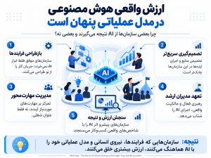 ارزش آفرینی هوش مصنوعی در سازمان