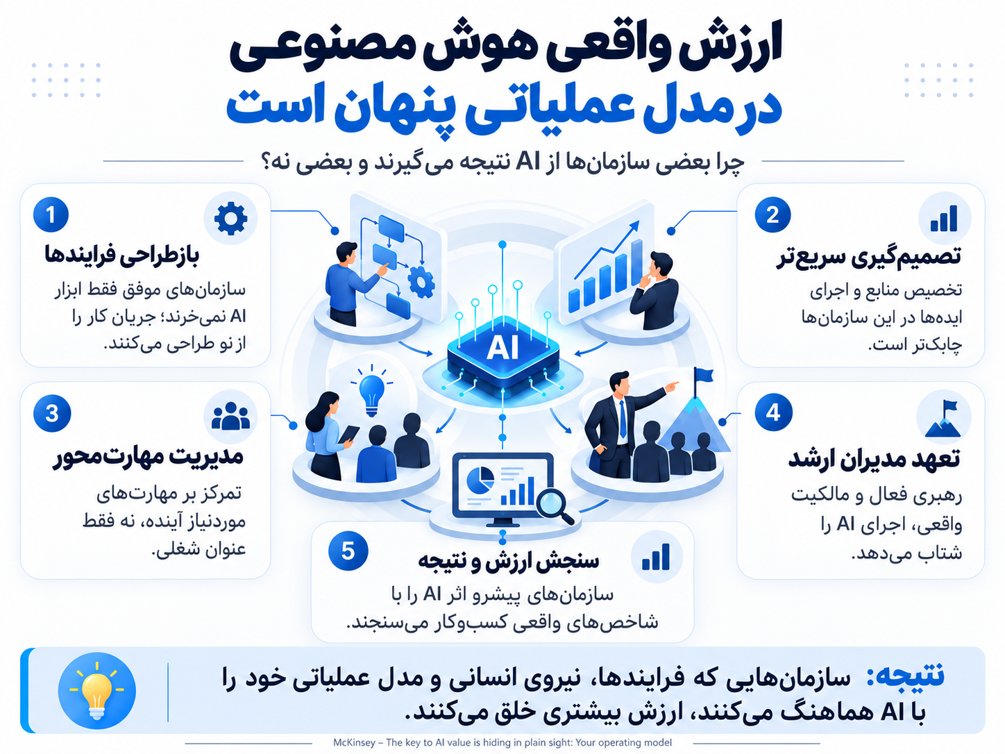 ارزش آفرینی هوش مصنوعی در سازمان