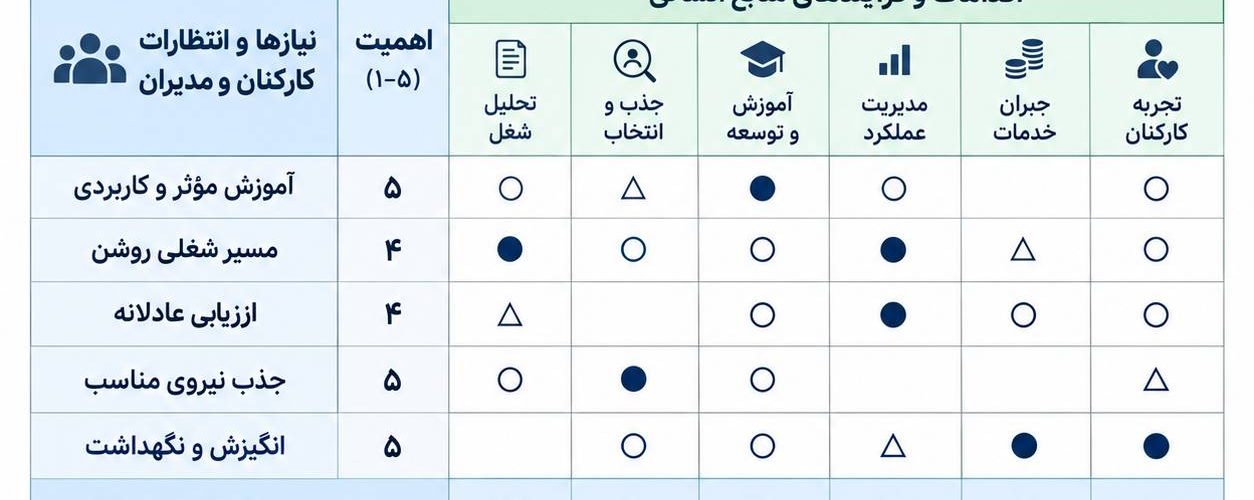 گسترش عملکرد کیفیت در منابع انسانی