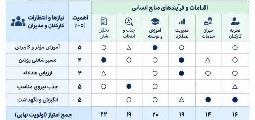 گسترش عملکرد کیفیت در منابع انسانی