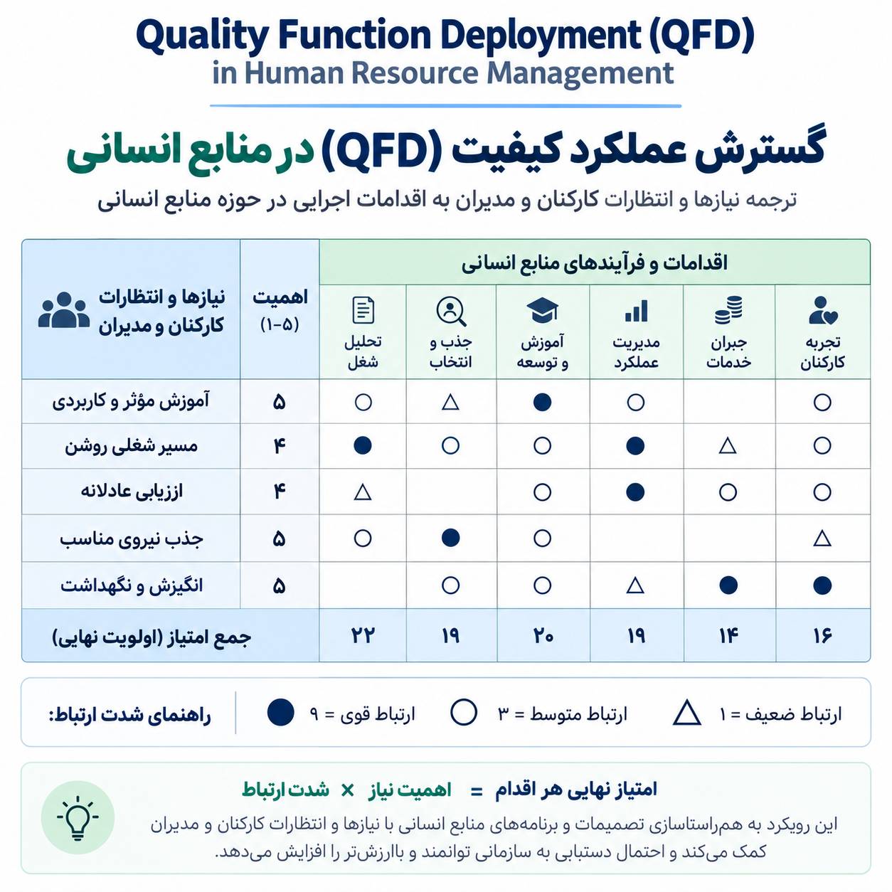 گسترش عملکرد کیفیت در منابع انسانی
