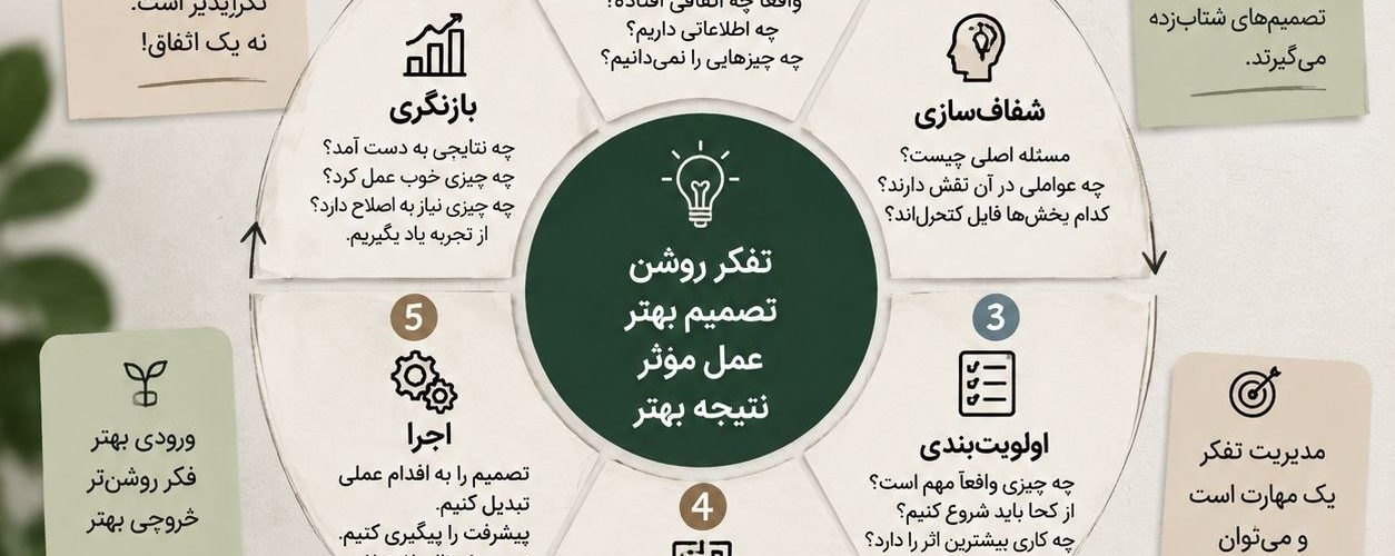 تفکر مدیران