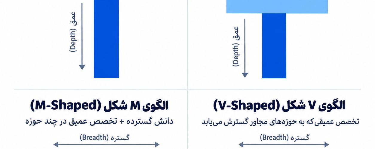 چهار الگوی مهارتی کارکنان