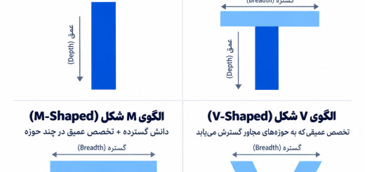 چهار الگوی مهارتی کارکنان