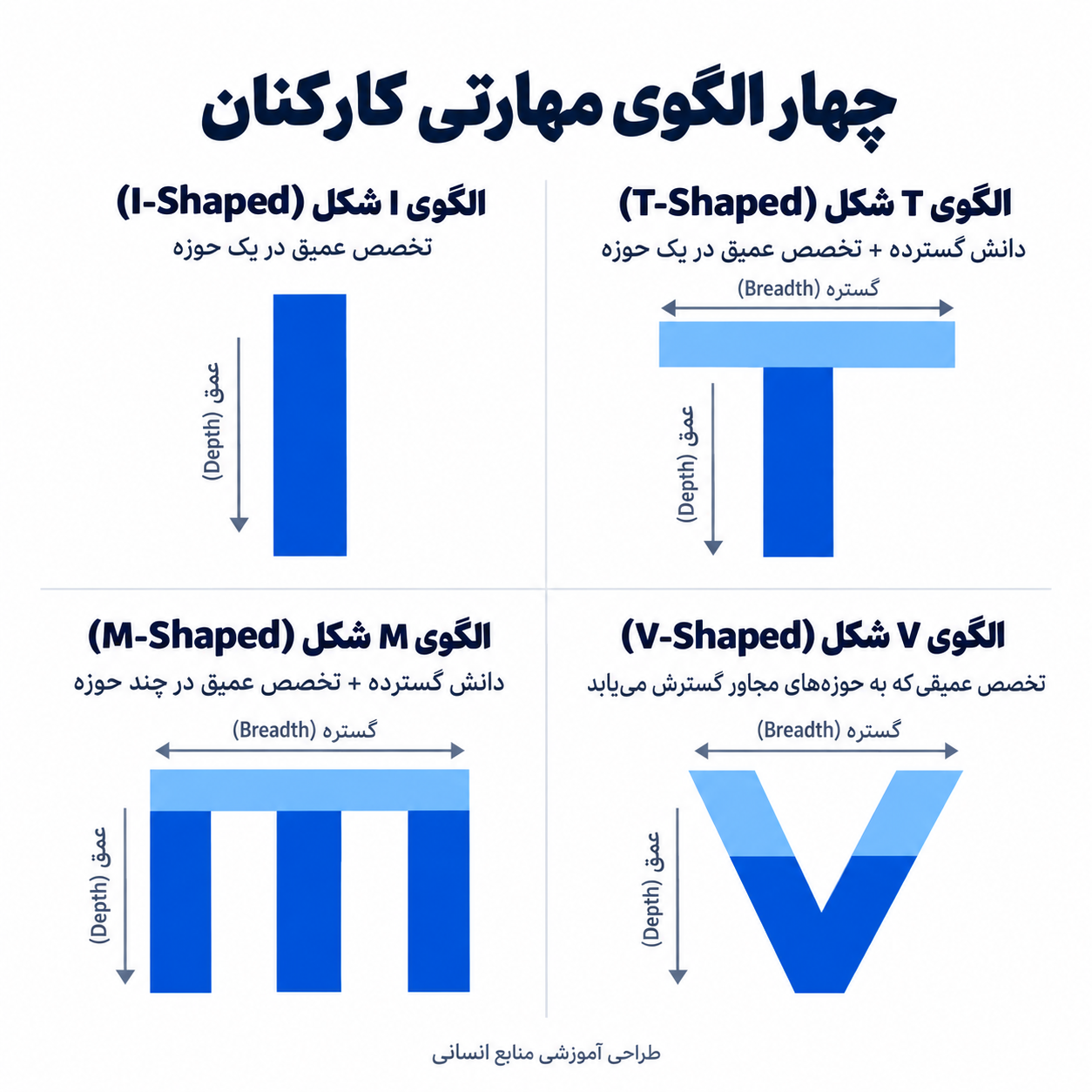 چهار الگوی مهارتی کارکنان