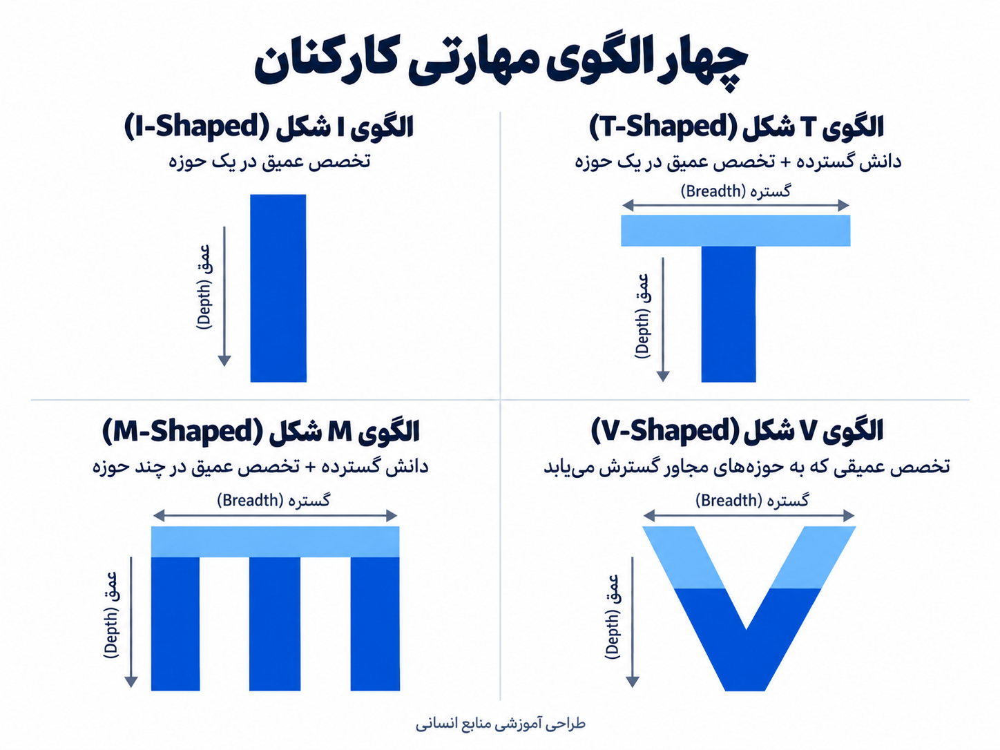چهار الگوی مهارتی کارکنان۱